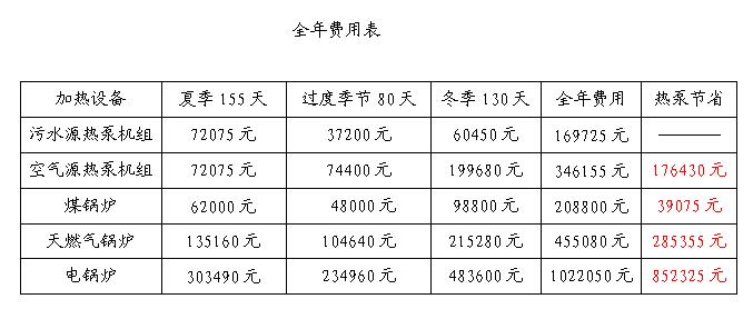 污水源熱泵全年節省費用