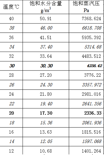 不同水溫對應的飽和空氣的水蒸汽分壓力