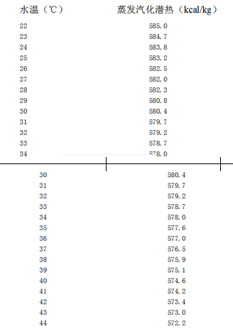 不同水溫相等的飽和蒸汽的蒸發汽化潛熱